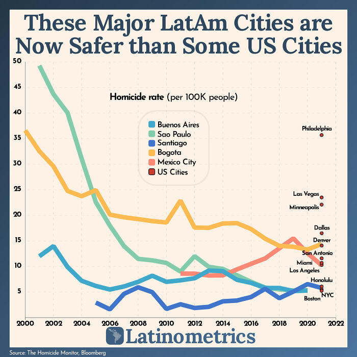 São Paulo Cut Its Homicide Rate By 90% And Is Now About As Safe As Boston. Mexico City Is Currently Safer Than Dallas And Denver