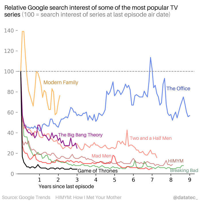 Relative Google Search Interest Of Popular TV Series After Last Episode Air Date