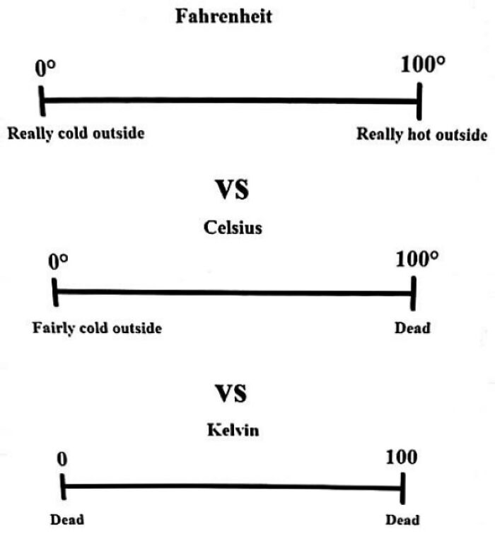 Tldr For Temperature Scales