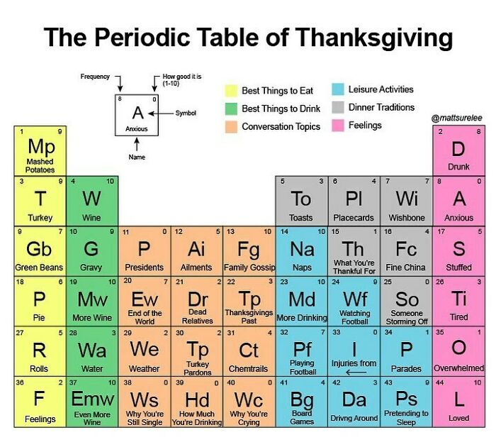 Periodic Table Of Thanksgiving. Put This On The Family Thread