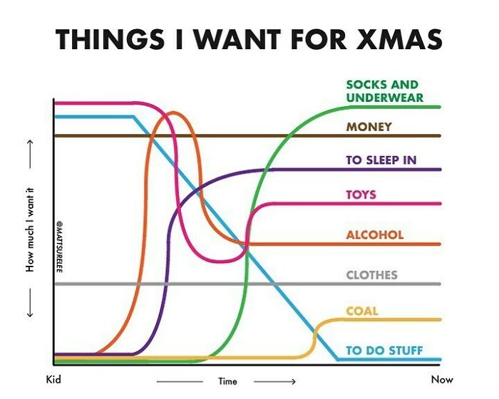 Things I Want For Christmas Over The Years