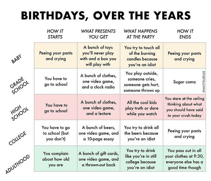 It’s My Birthday So Here’s A Birthday Chart