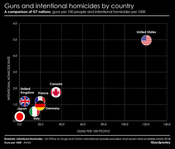 prevalence-of-guns-vs-intentional-homicide-rate-for-the-g7-v0-ytm5jxxfwk491-6490b913ad363-png.jpg