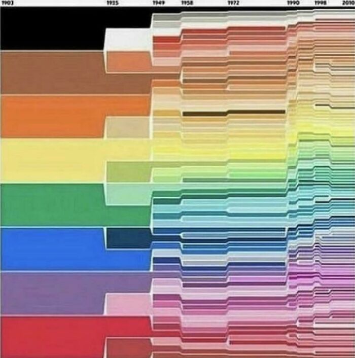 Evolution Of Crayola