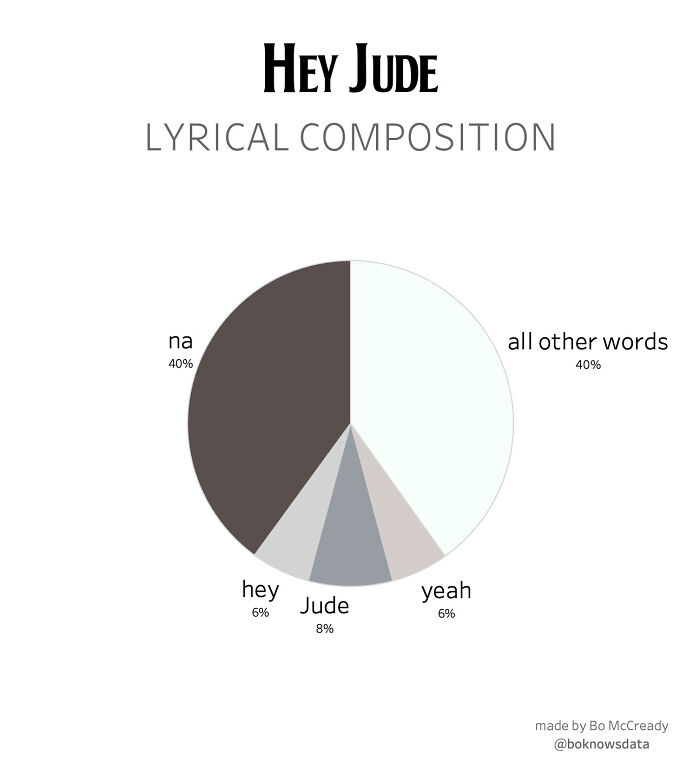 Hey Jude Lyrical Composition [oc]