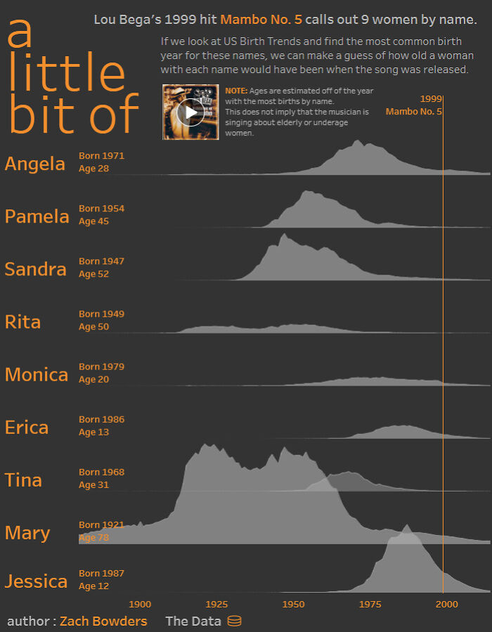 How Old Are The Women Of Mambo Number 5? [oc]