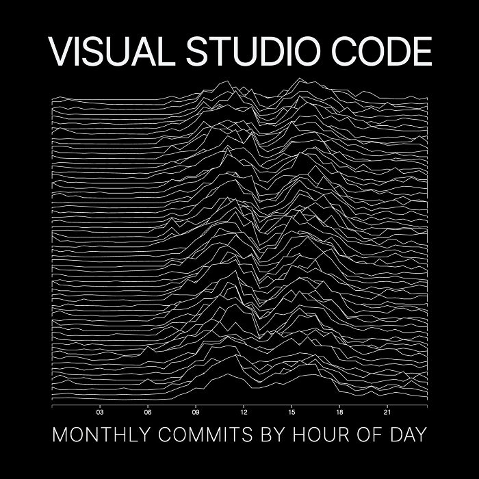 [oc] Visual Studio Code - Monthly Code Changes By Hour