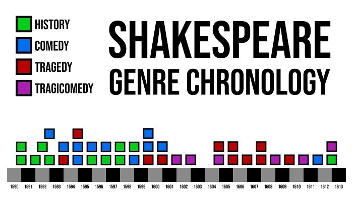 The Genres Of Shakespeare’s Plays He Wrote Throughout His Career
