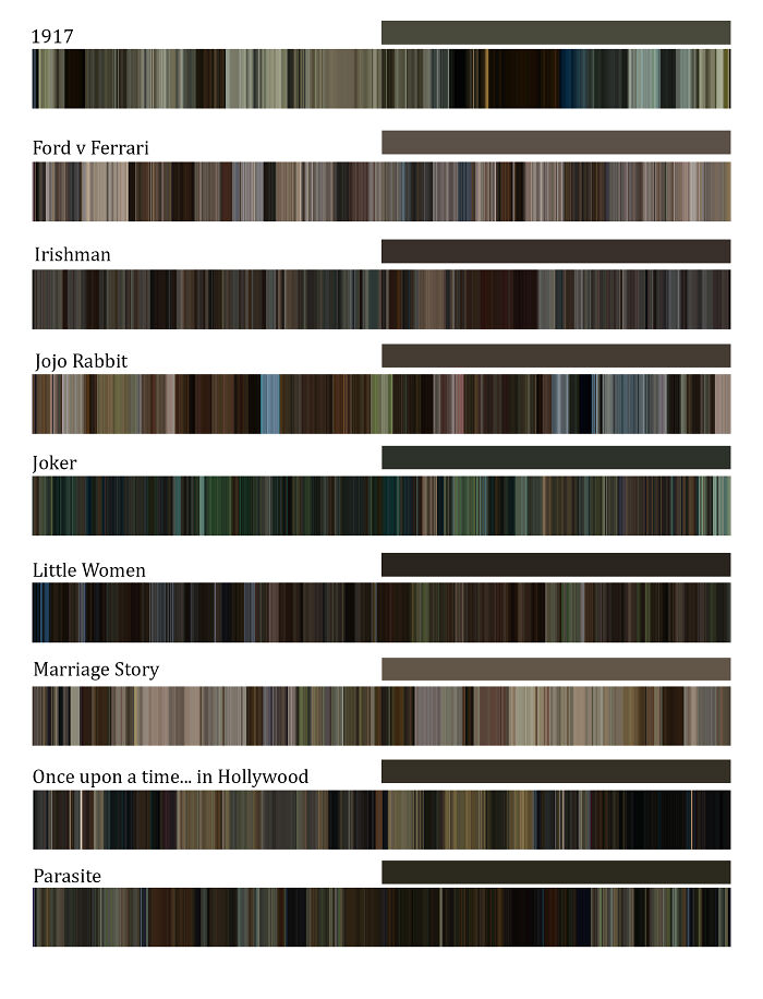 Timelines Of Average Color Of Frames Of 2020 Academy Awards Contenders