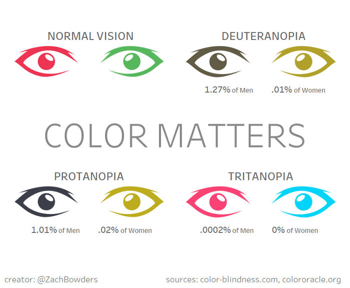 Color Matters - Visualizing Colorblindness [oc]