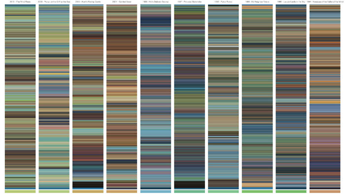 Movie Colour Barcodes Of Studio Ghibli Films: Each Horizontal Line = The Dominant Colour Of A Single Frame
