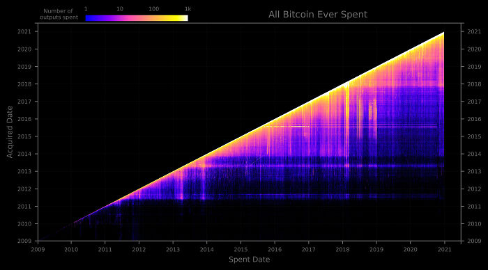 All Bitcoin Ever Spent