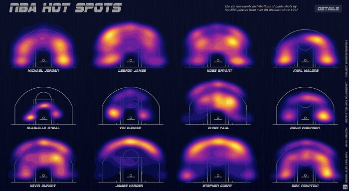 Hot Spots Of Shots By Popular Nba Players
