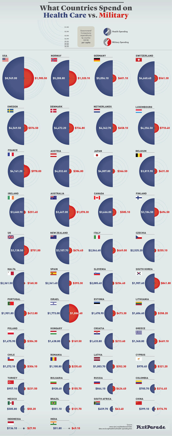 What Countries Spend On Healthcare vs. Military Around The World
