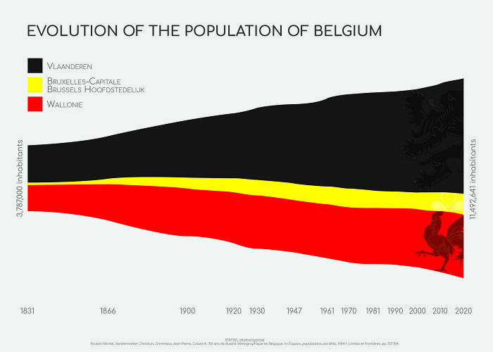Evolution Of The Population Of Belgium [oc]
