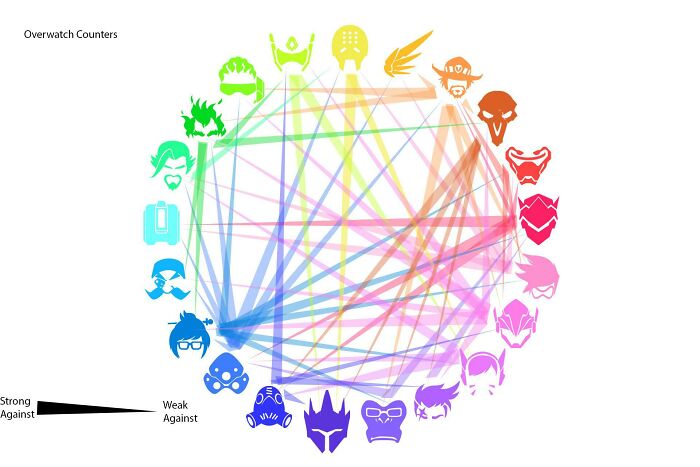 Beautiful Chart Of The Counter For Almost Every Character In Overwatch! Done By: Nekoryuk For The Metabomb.net Article. Research Comes From John Bedford In His Overwatch Counters Articles (There Are A Few Missing And This List May Not Be Accurate For The Current 2020 Meta)