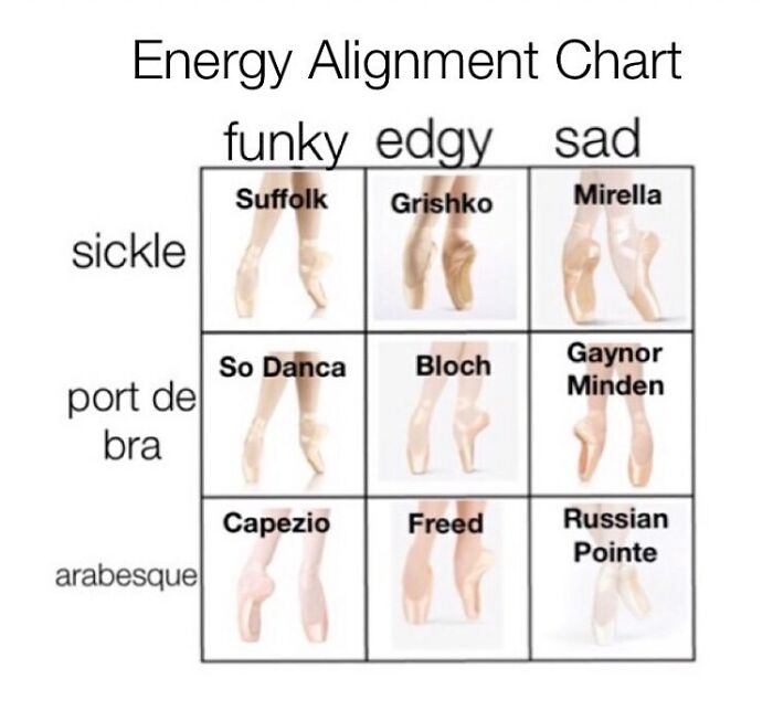 Energy alignment chart meme featuring various dance shoes labeled by brand and style.