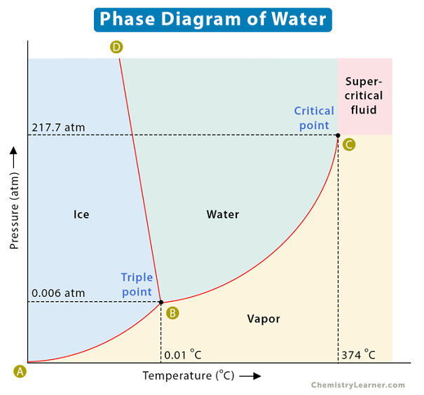 Phase-Diagram-of-Water.jpg