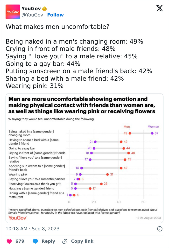 “Are Men OK?”: Men Answer A Poll About What Makes Them Most Uncomfortable, Results Go Viral On X
