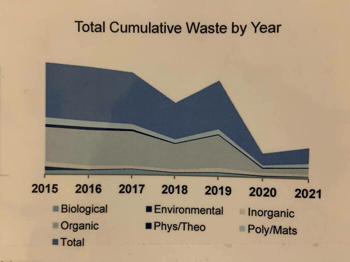 This Graph On Our Building's Waste Report Might Be The Worst Graph I Have Seen In The Wild With A) Low Contrast B) No Y-Axis C) A _total_ Item On A Stacked Graph