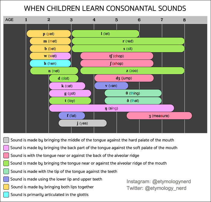 I Made A Guide Showing At Which Ages English-Speaking Children Learn Consonantal Sounds