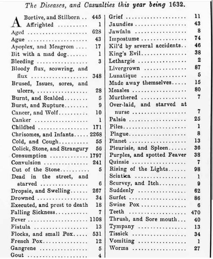 Causes Of Death In London, 1632