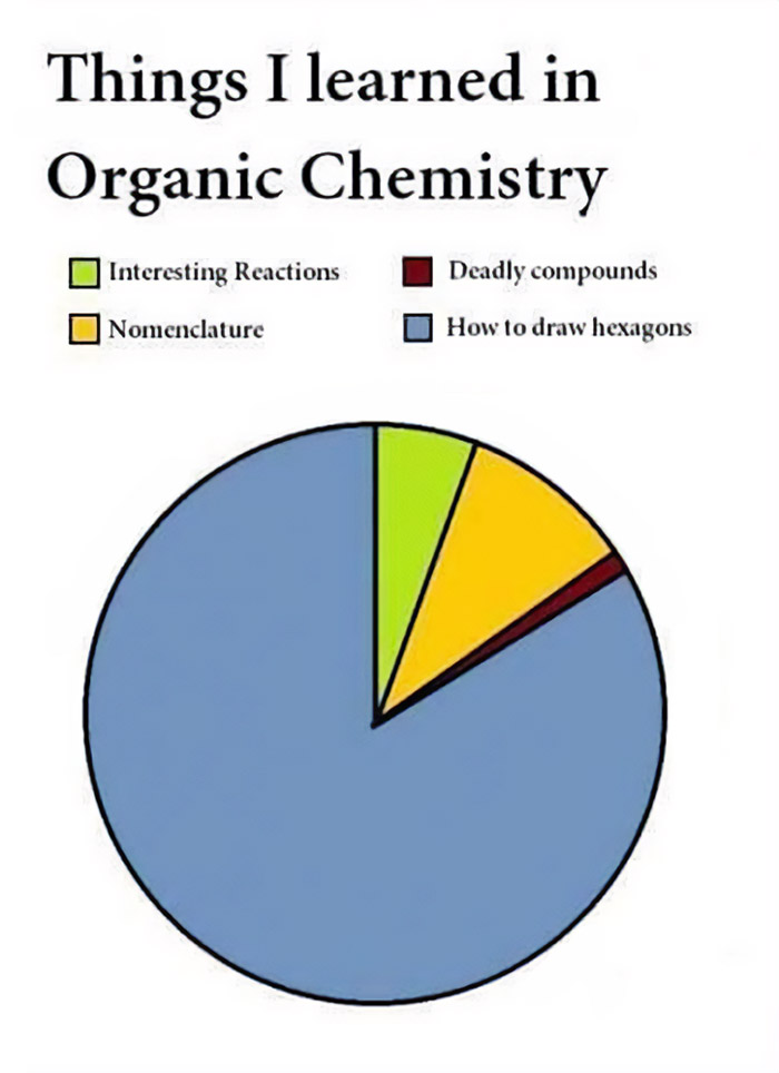 Meme about what can you learn in organic chemistry 