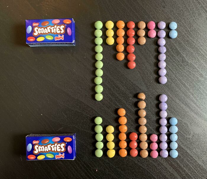 Comparing The Color Distribution Of Two Mini Packs Of Smarties