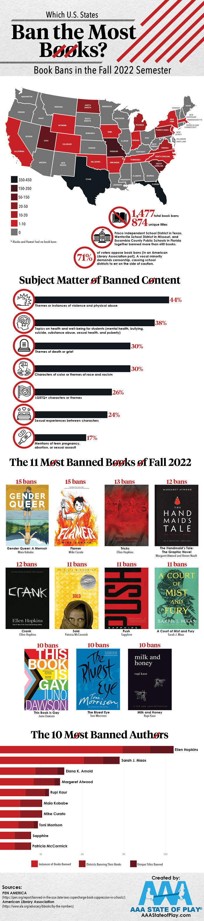 U.S. States That Have Banned The Most Books (In Autumn 2022)