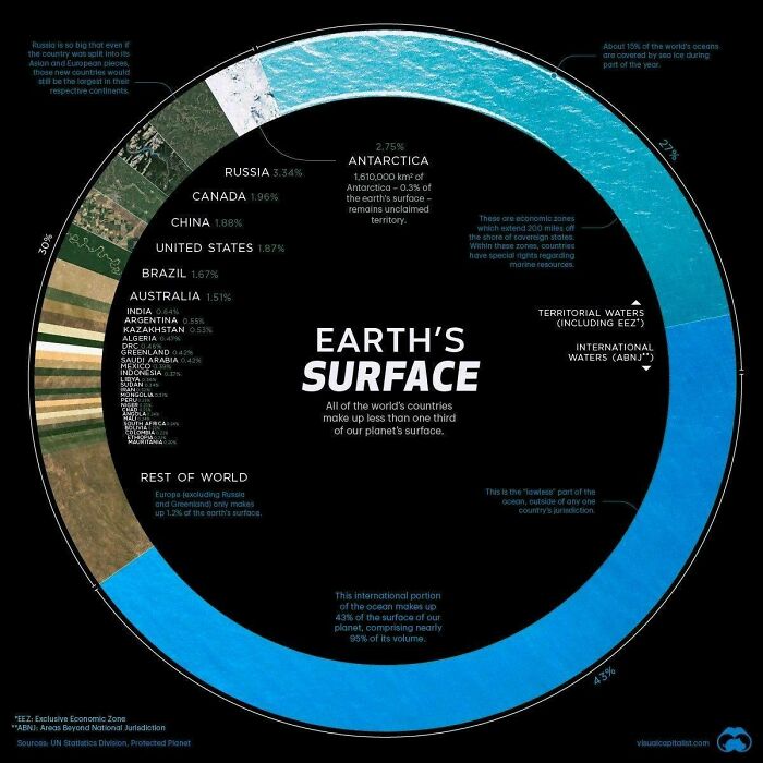 Donut Graph Visualizing Composition Of Earth's Surface