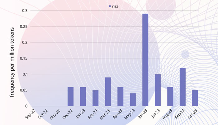 Bar chart showing frequency of "rizz," a popular Gen Z term, from Sep 2022 to Oct 2023; peak in June 2023. Bar chart showing frequency of "rizz," a popular Gen Z term, from Sep 2022 to Oct 2023; peak in June 2023.