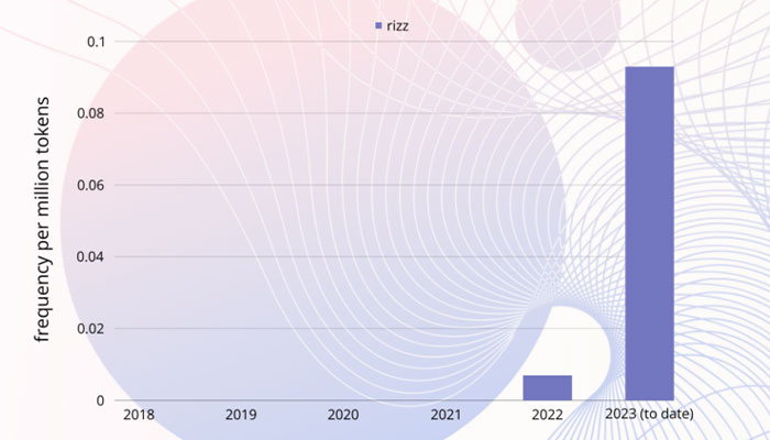 Graph showing the rise in frequency of the word "rizz" from 2018 to 2023, highlighted as popular among Gen Z. Graph showing the rise in frequency of the word "rizz" from 2018 to 2023, highlighted as popular among Gen Z.