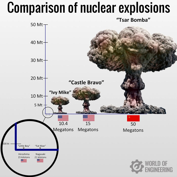 Comparison Of Nuclear Explosions