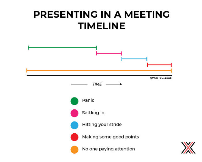 Presenting In A Meeting Timeline
