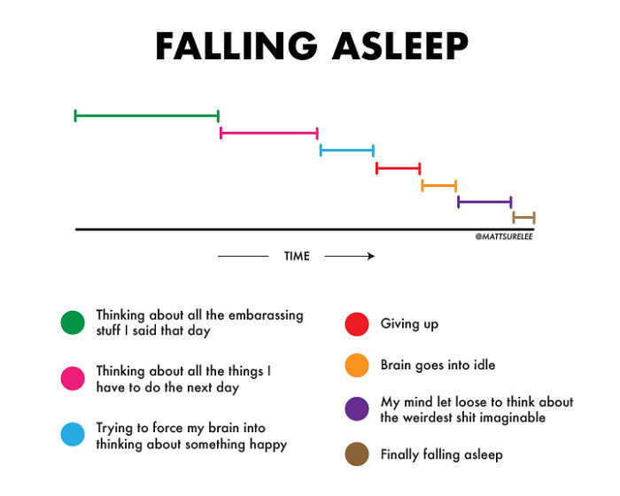 Falling Asleep Timeline