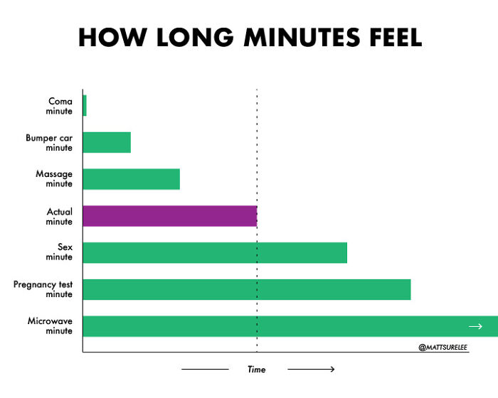 How Long Minutes Feel