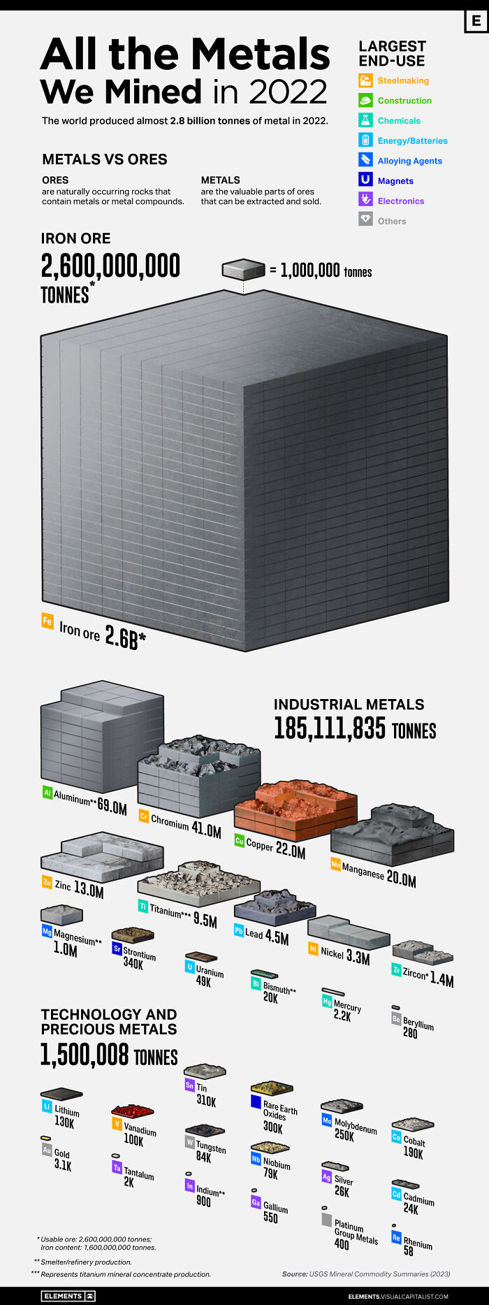 All The Metals We Mined In 2022