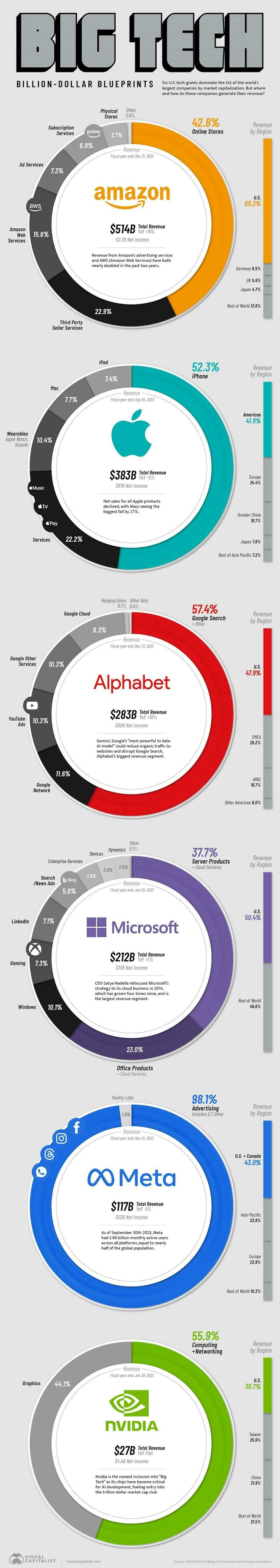 Visualizing How Big Tech Companies Make Their Billions