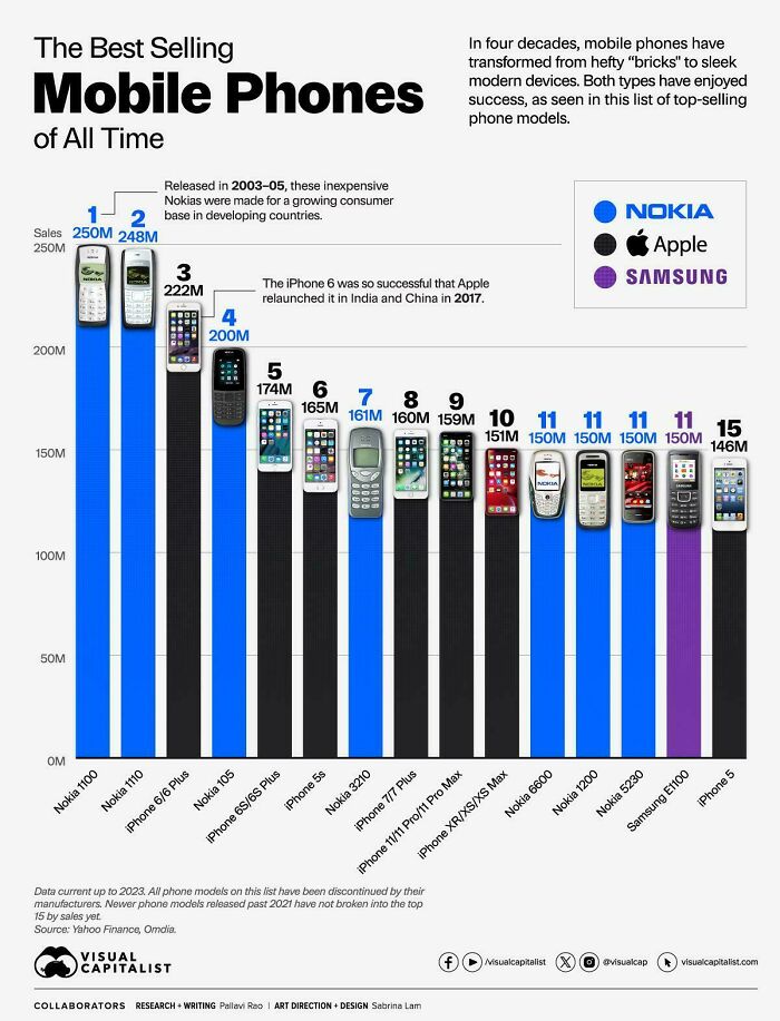 The Best-Selling Mobile Phones Of All Time