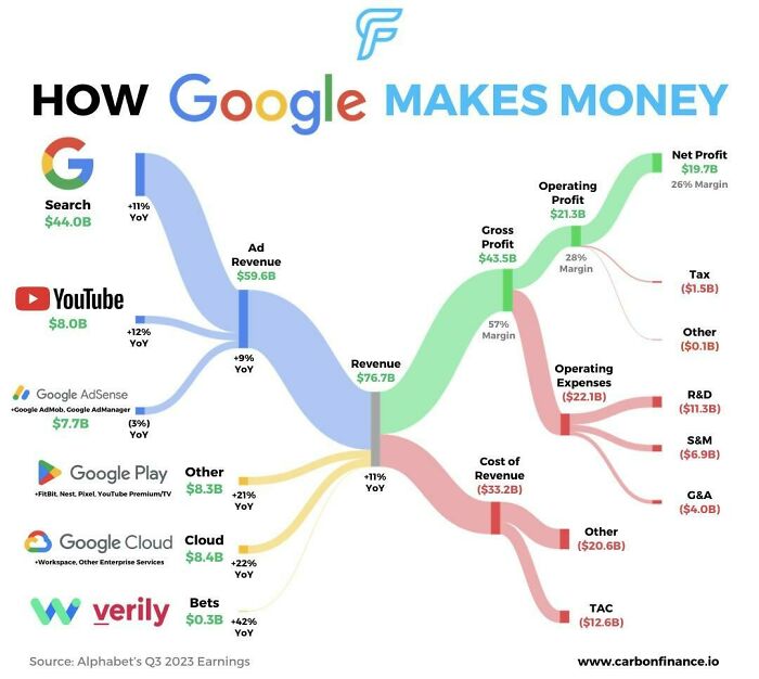 How Google Makes Money