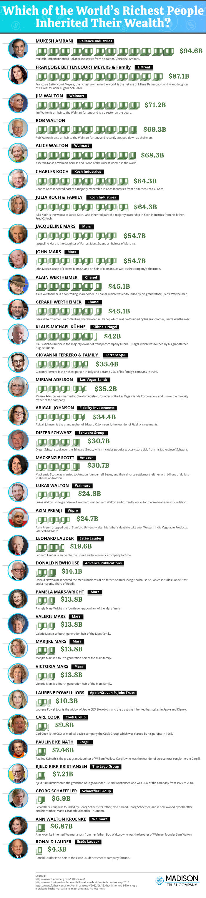 Which Of The World's Richest People Inherited Their Wealth?