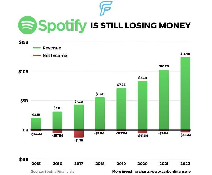Spotify Still Can't Make Money