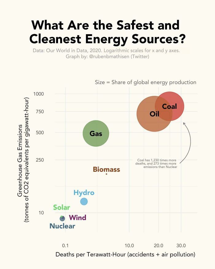 The Safest And Deadliest Energy Sources