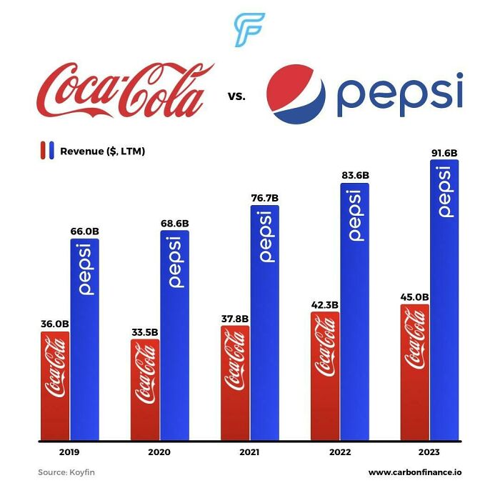 Coca-Cola vs. Pepsi Revenue [oc]