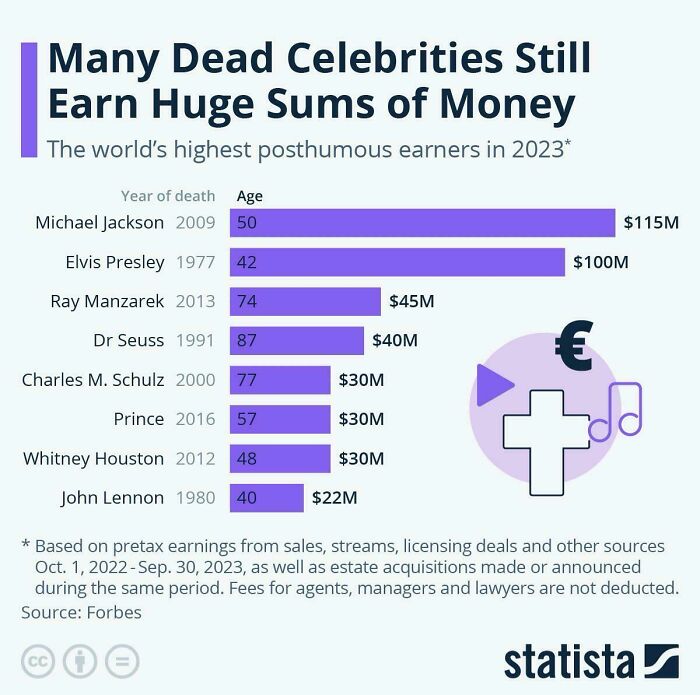 The Highest-Paid Dead Celebrities Of 2023
