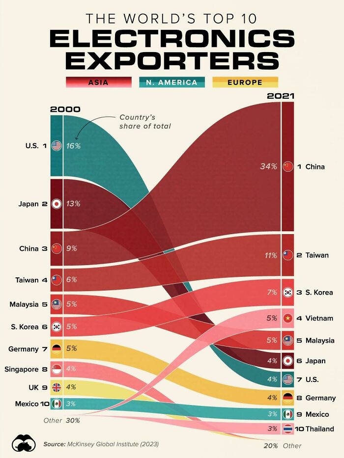 The World’s Top 10 Electronics Exporters