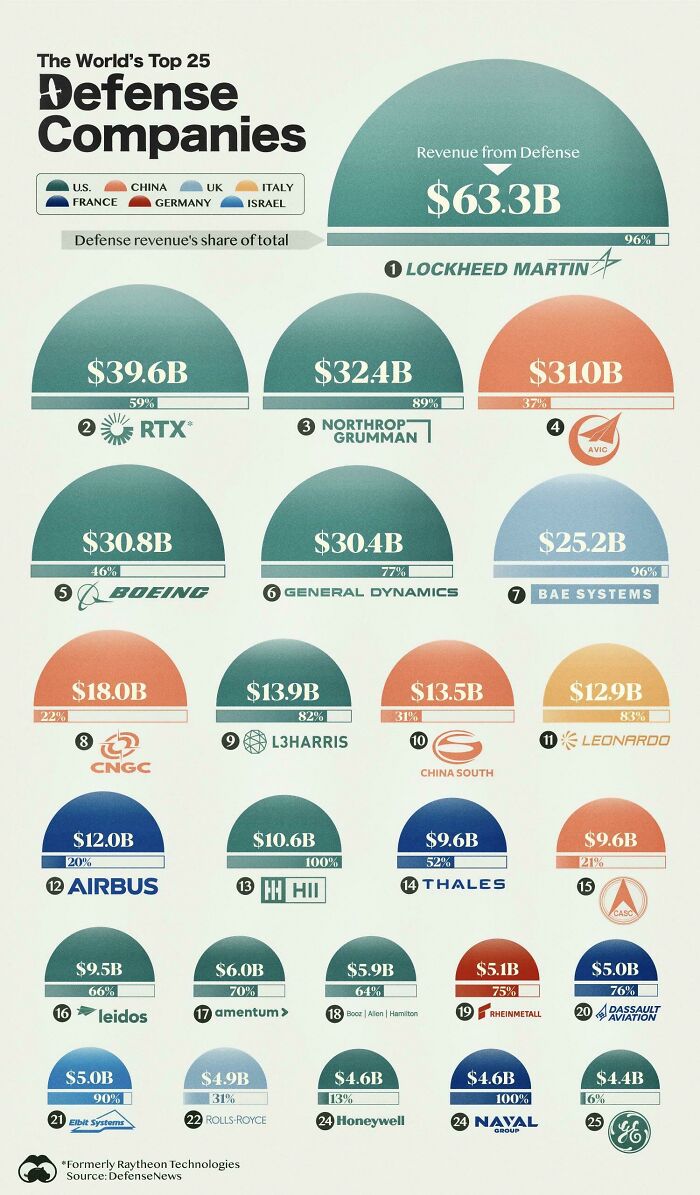The Industry Of War: The World’s Top 25 Defense Companies By Revenue
