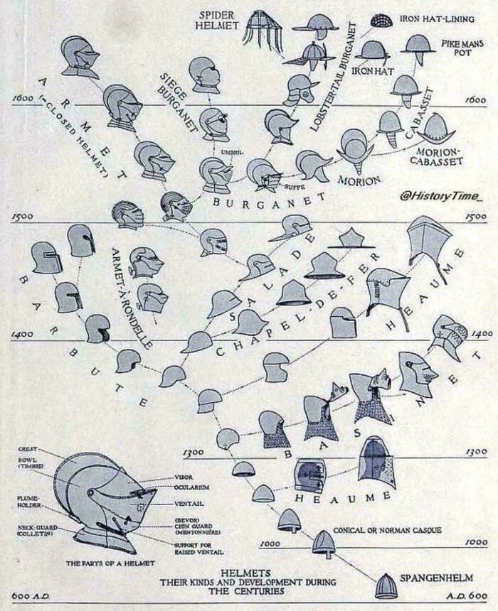 Evolution Of Helmet Design