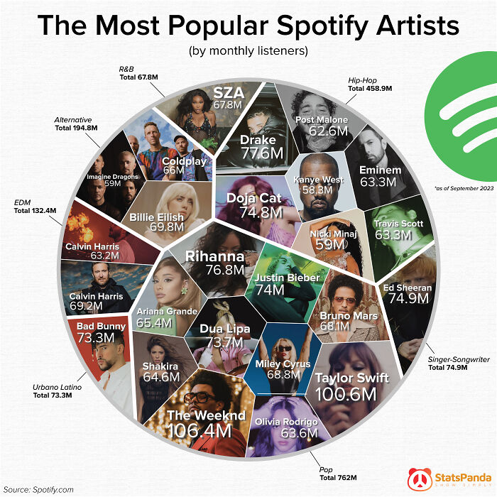 The Most Popular Spotify Artists