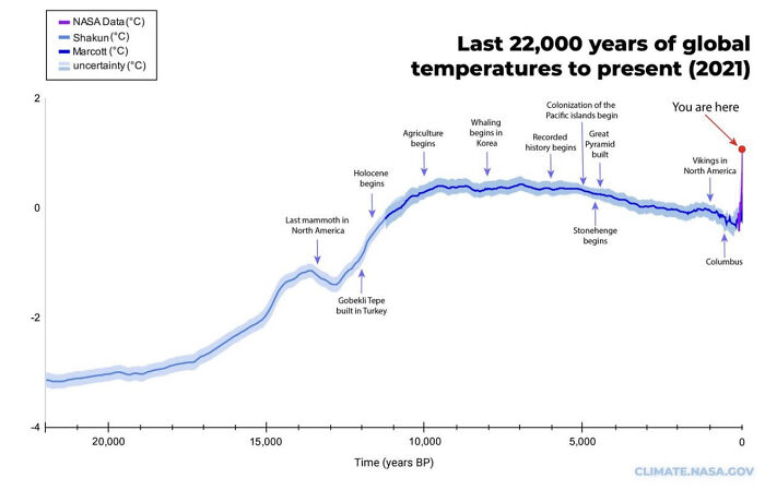 History Of Rising Temperature